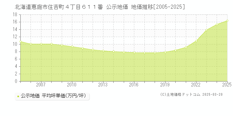 北海道恵庭市住吉町４丁目６１１番 公示地価 地価推移[2005-2025]