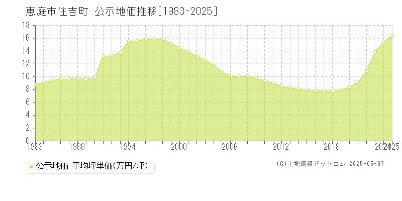 住吉町(恵庭市)の公示地価推移グラフ(坪単価)[1983-2025年]