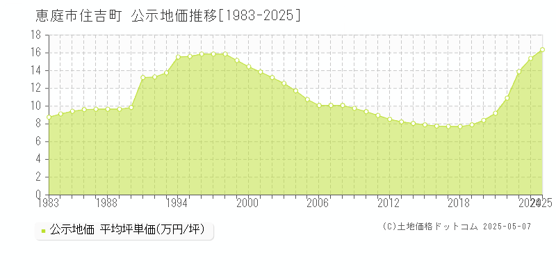 恵庭市住吉町の地価公示推移グラフ 