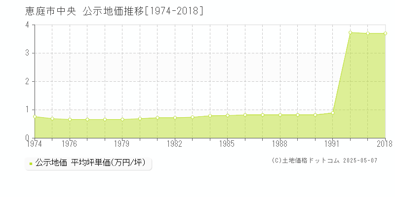 中央(恵庭市)の公示地価推移グラフ(坪単価)[1974-2018年]