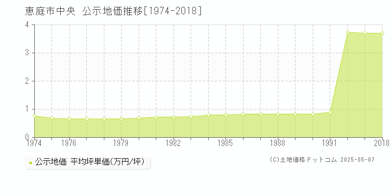 恵庭市中央の地価公示推移グラフ 