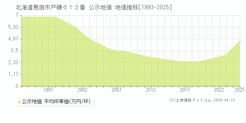 北海道恵庭市戸磯６１２番 公示地価 地価推移[1993-2025]