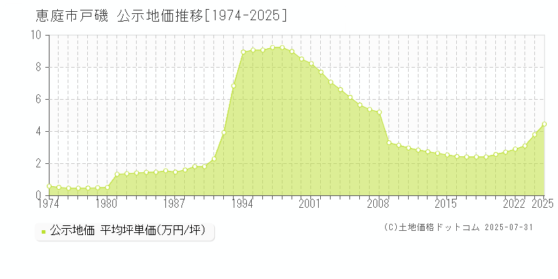 戸磯(恵庭市)の公示地価推移グラフ(坪単価)[1974-2025年]