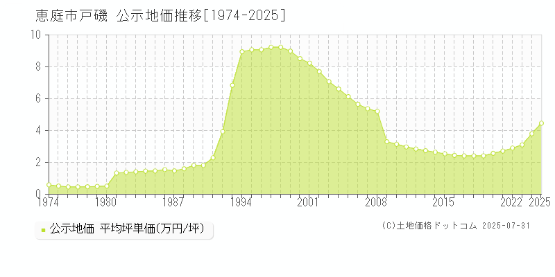 恵庭市戸磯の地価公示推移グラフ 