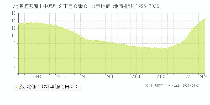 北海道恵庭市中島町２丁目８番８ 公示地価 地価推移[1995-2025]