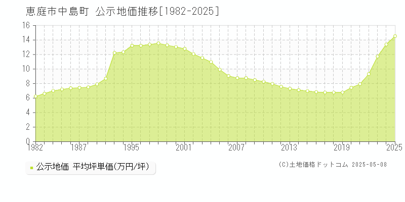 中島町(恵庭市)の公示地価推移グラフ(坪単価)[1982-2025年]