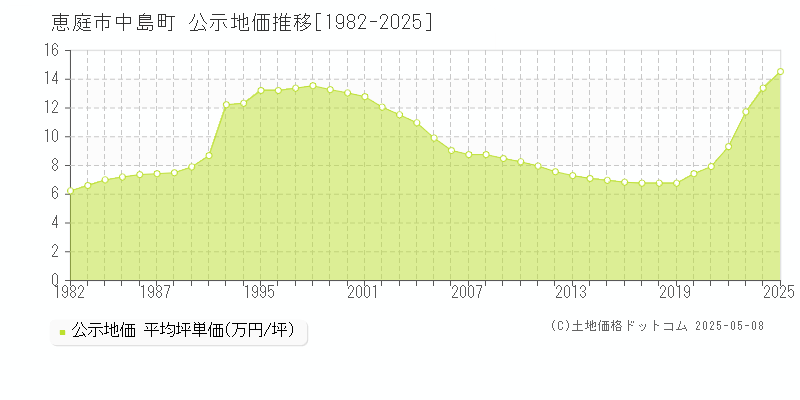 恵庭市中島町の地価公示推移グラフ 