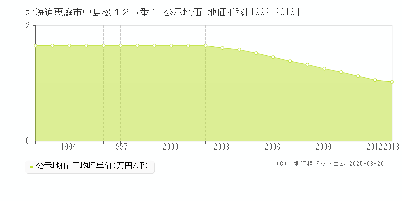 北海道恵庭市中島松４２６番１ 公示地価 地価推移[1992-2013]