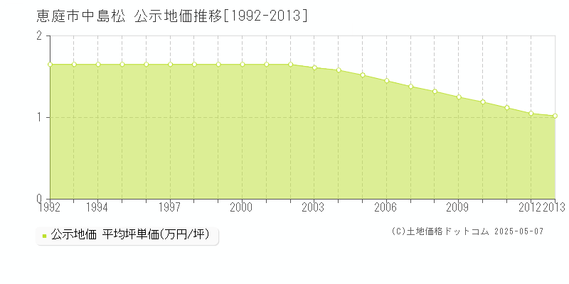 中島松(恵庭市)の公示地価推移グラフ(坪単価)[1992-2013年]