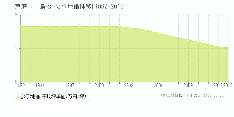 恵庭市中島松の地価公示推移グラフ 