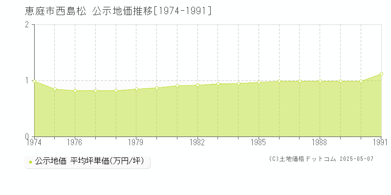 西島松(恵庭市)の公示地価推移グラフ(坪単価)[1974-1991年]
