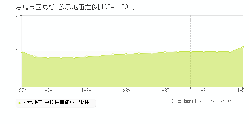 恵庭市西島松の地価公示推移グラフ 