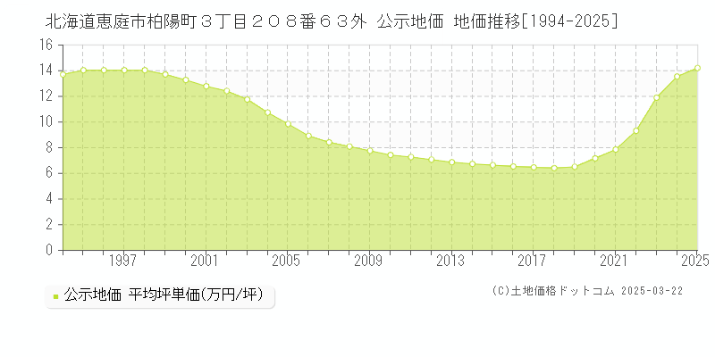 北海道恵庭市柏陽町３丁目２０８番６３外 公示地価 地価推移[1994-2025]