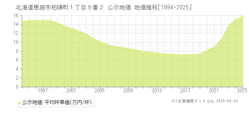 北海道恵庭市柏陽町１丁目８番２ 公示地価 地価推移[1994-2025]