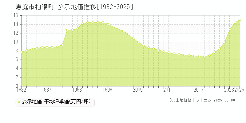 柏陽町(恵庭市)の公示地価推移グラフ(坪単価)[1982-2025年]