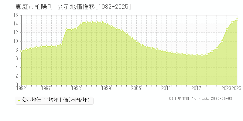 恵庭市柏陽町の地価公示推移グラフ 