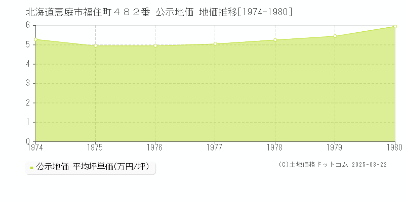 北海道恵庭市福住町４８２番 公示地価 地価推移[1974-1980]