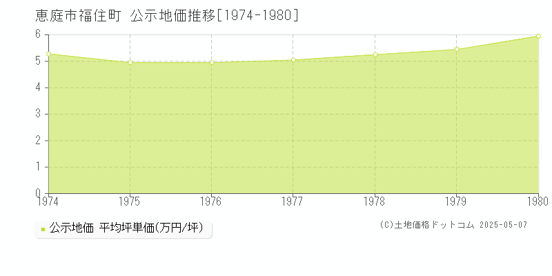 福住町(恵庭市)の公示地価推移グラフ(坪単価)[1974-1980年]