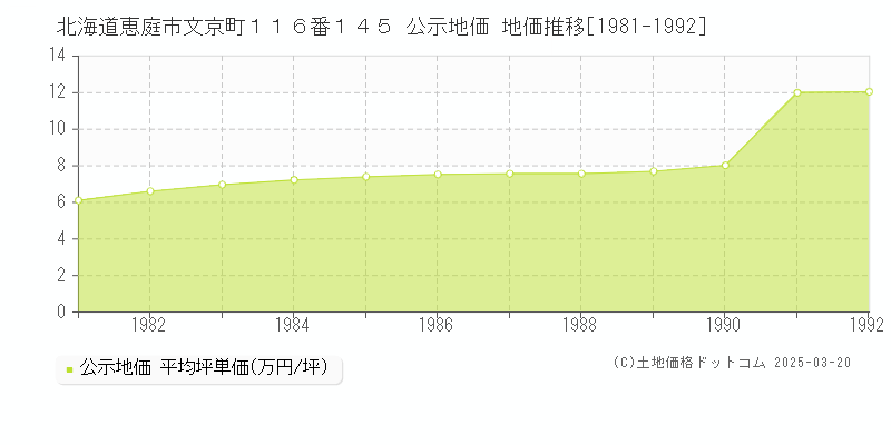 北海道恵庭市文京町１１６番１４５ 公示地価 地価推移[1981-1992]