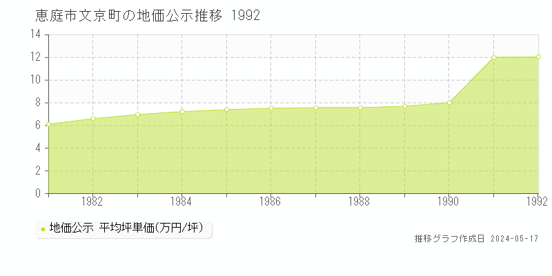 恵庭市文京町の地価公示推移グラフ 
