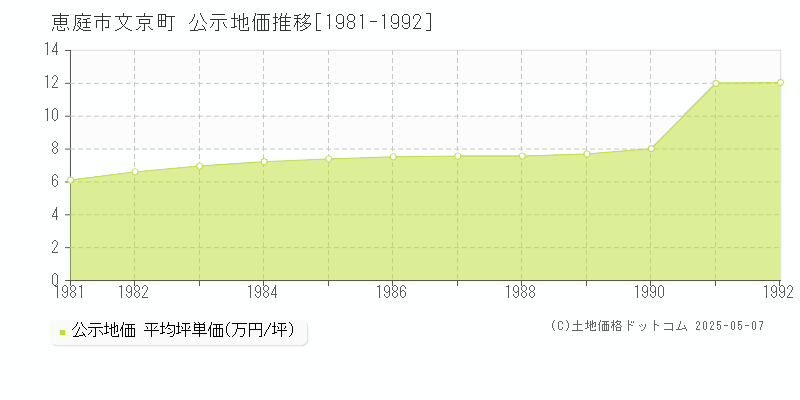 文京町(恵庭市)の公示地価推移グラフ(坪単価)[1981-1992年]