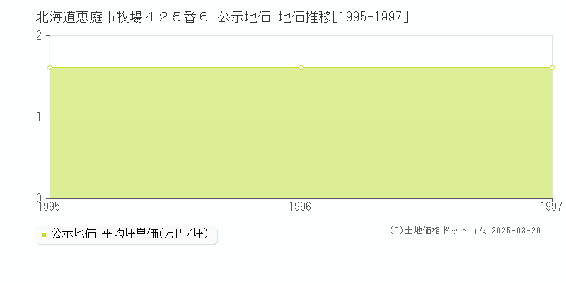 北海道恵庭市牧場４２５番６ 公示地価 地価推移[1995-1997]