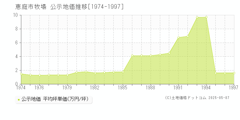 牧場(恵庭市)の公示地価推移グラフ(坪単価)[1974-1997年]