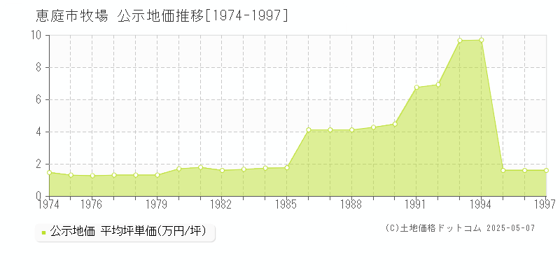 恵庭市牧場の地価公示推移グラフ 