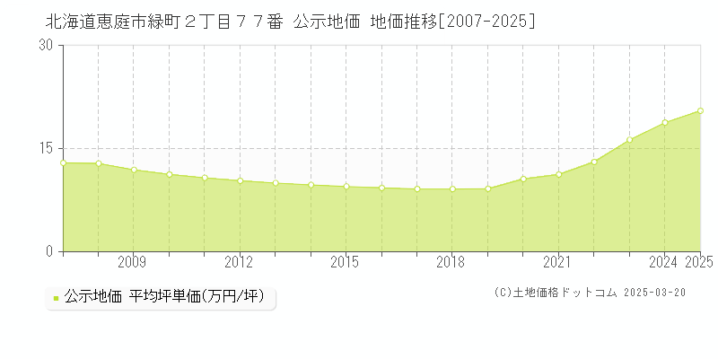 北海道恵庭市緑町２丁目７７番 公示地価 地価推移[2007-2025]