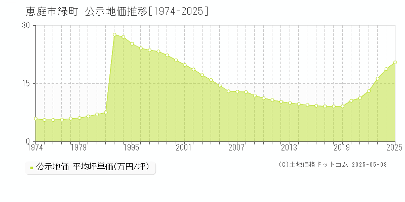 緑町(恵庭市)の公示地価推移グラフ(坪単価)[1974-2025年]