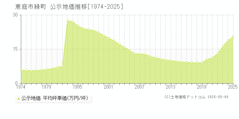 恵庭市緑町の地価公示推移グラフ 