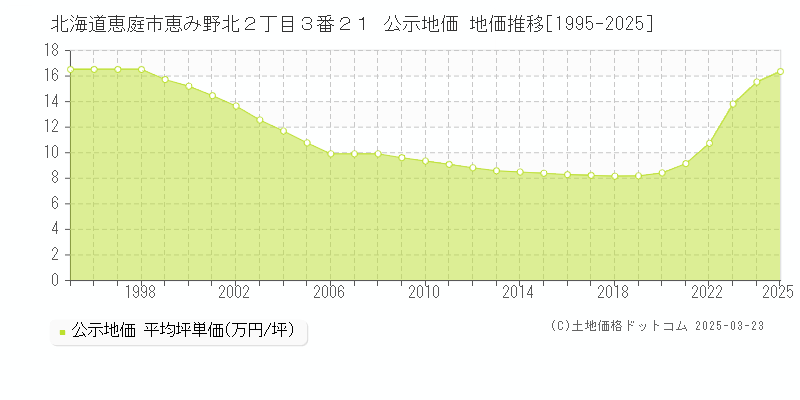 北海道恵庭市恵み野北２丁目３番２１ 公示地価 地価推移[1995-2025]