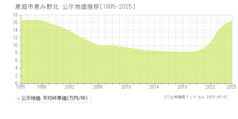 恵み野北(恵庭市)の公示地価推移グラフ(坪単価)[1995-2025年]