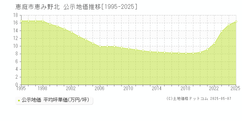 恵庭市恵み野北の地価公示推移グラフ 