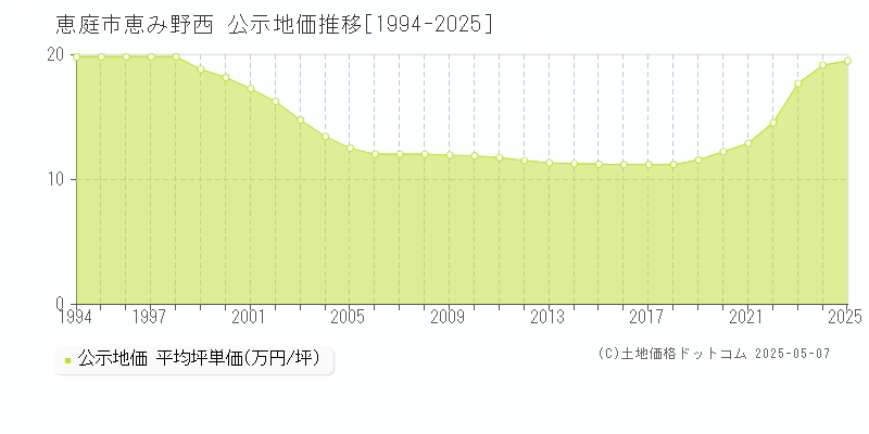 恵み野西(恵庭市)の公示地価推移グラフ(坪単価)[1994-2025年]
