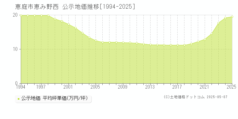 恵庭市恵み野西の地価公示推移グラフ 