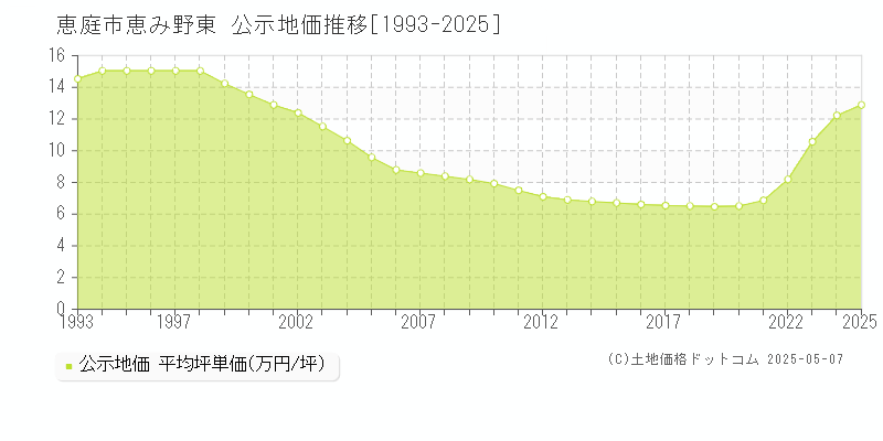 恵み野東(恵庭市)の公示地価推移グラフ(坪単価)[1993-2025年]