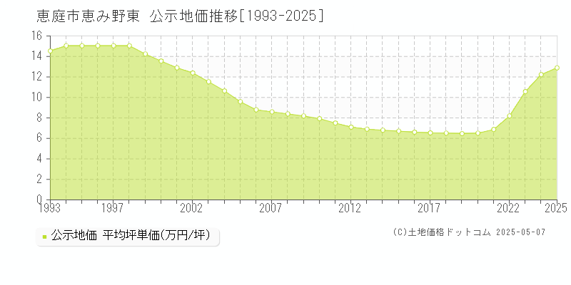 恵庭市恵み野東の地価公示推移グラフ 