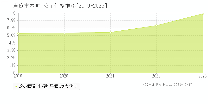 恵庭市本町の公示価格推移グラフ(坪単価)[2019-2023年]