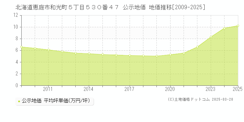 北海道恵庭市和光町５丁目５３０番４７ 公示地価 地価推移[2009-2025]