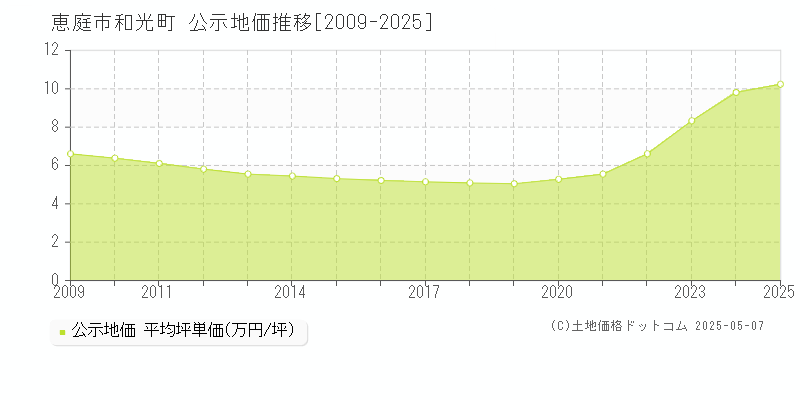 和光町(恵庭市)の公示地価推移グラフ(坪単価)[2009-2025年]