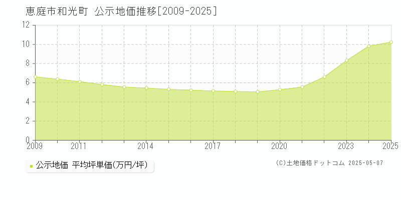 恵庭市和光町の地価公示推移グラフ 