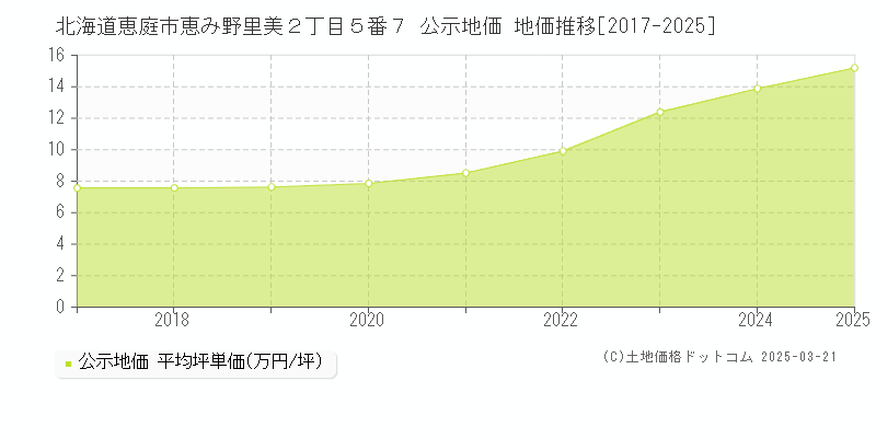 北海道恵庭市恵み野里美２丁目５番７ 公示地価 地価推移[2017-2025]