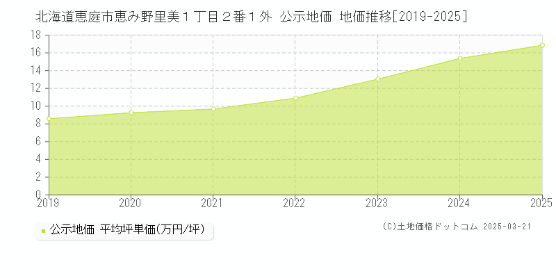 北海道恵庭市恵み野里美１丁目２番１外 公示地価 地価推移[2019-2025]