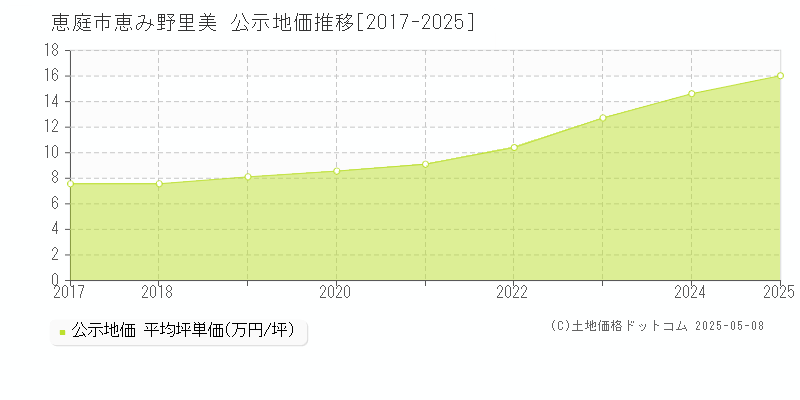 恵み野里美(恵庭市)の公示地価推移グラフ(坪単価)[2017-2025年]