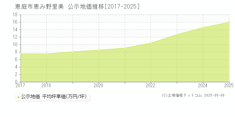 恵庭市恵み野里美の地価公示推移グラフ 