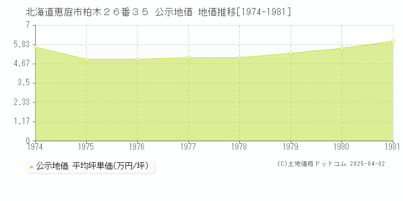 北海道恵庭市柏木２６番３５ 公示地価 地価推移[1974-1981]