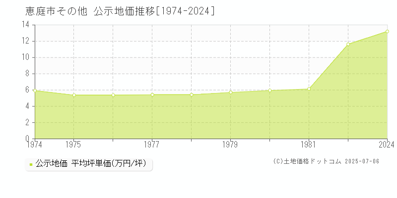 恵庭市の地価公示推移グラフ 