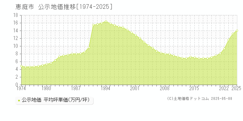 恵庭市(北海道)の公示地価推移グラフ(坪単価)[1974-2025年]