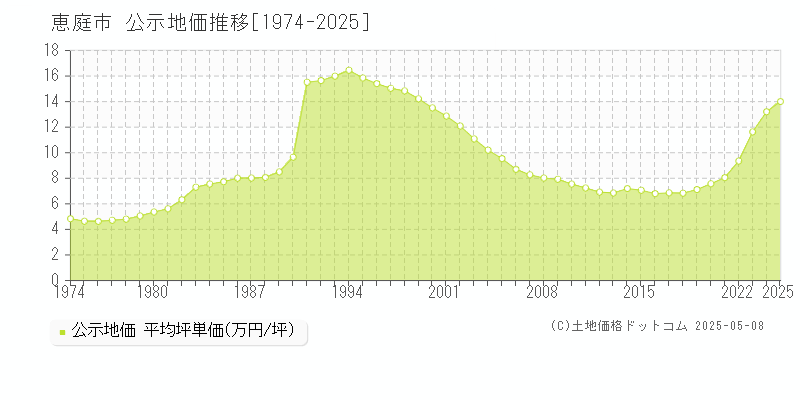 恵庭市の地価公示推移グラフ 